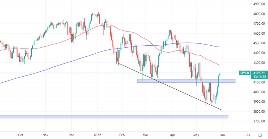 sp500-daily-chart